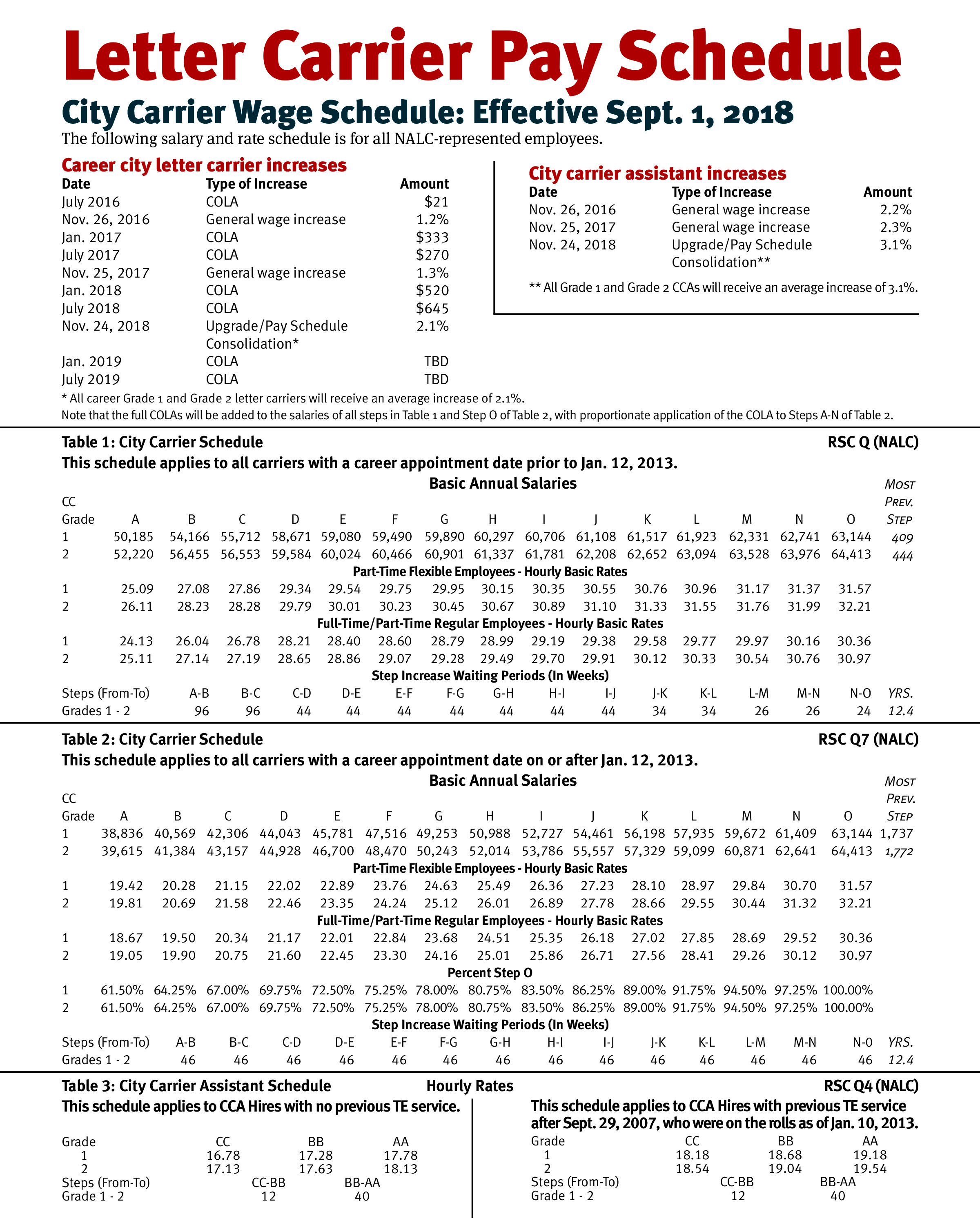 Mail carrier pay scale