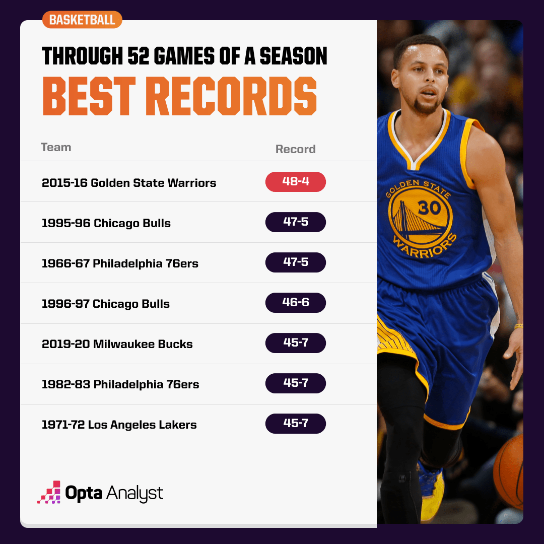 Basketball Teams, Players and Records