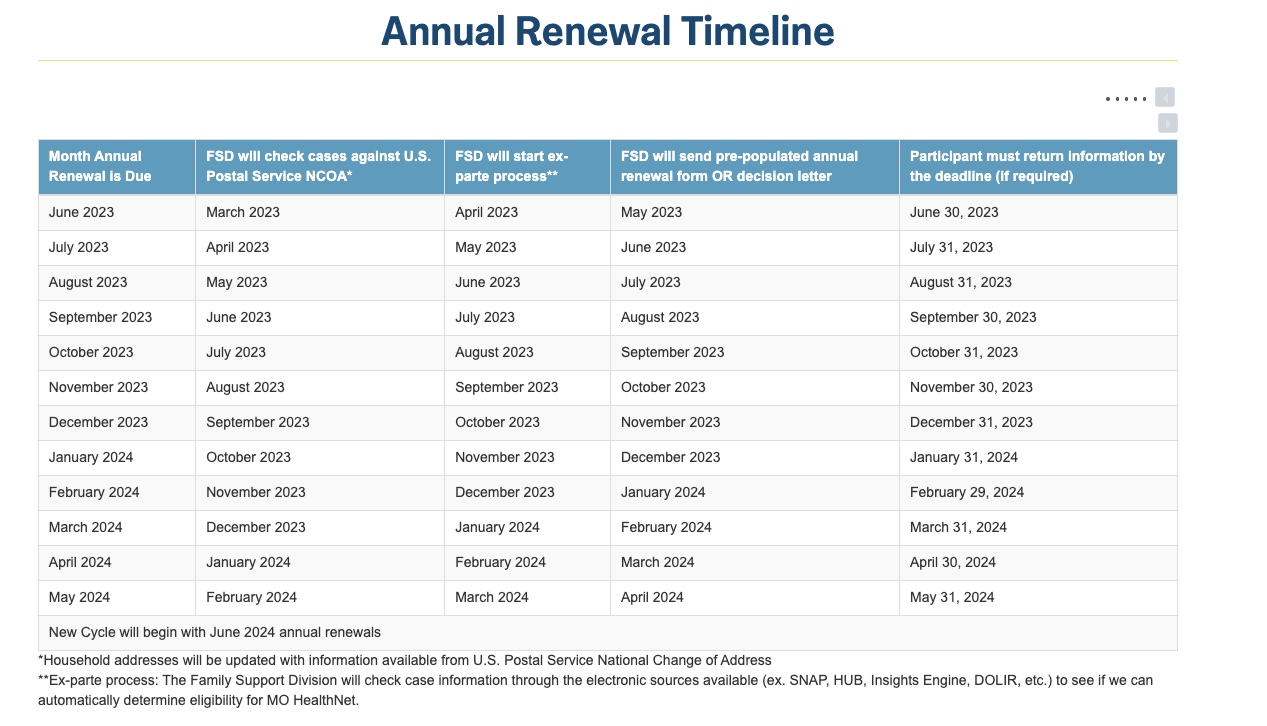 Date of renewal