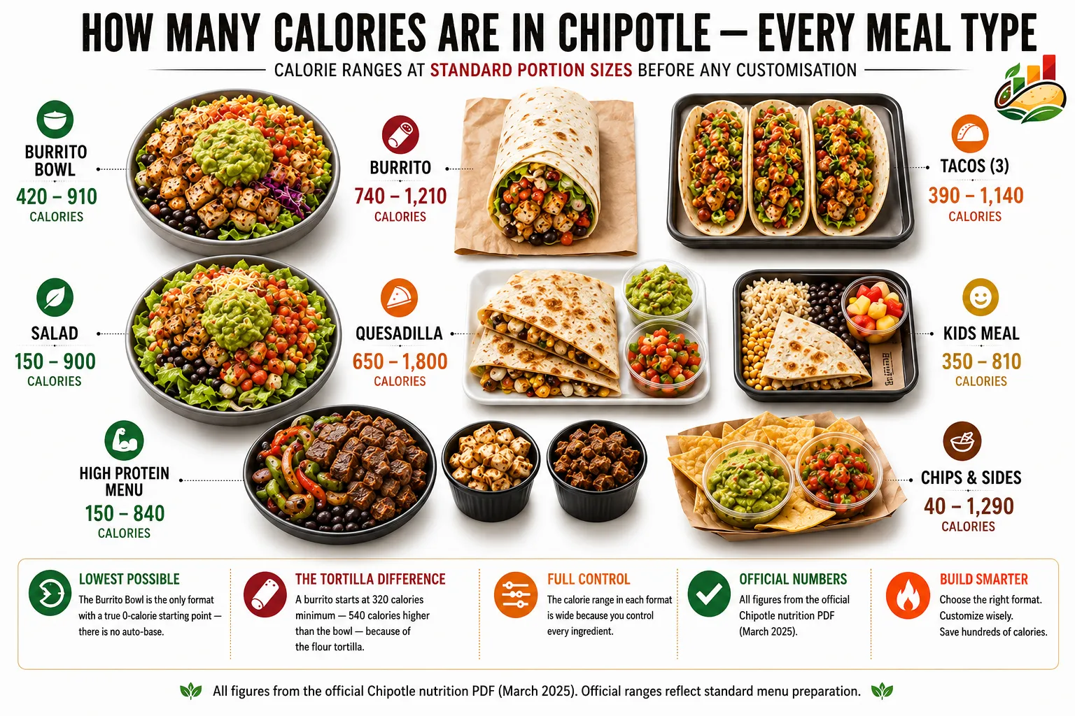 Chipotle calc