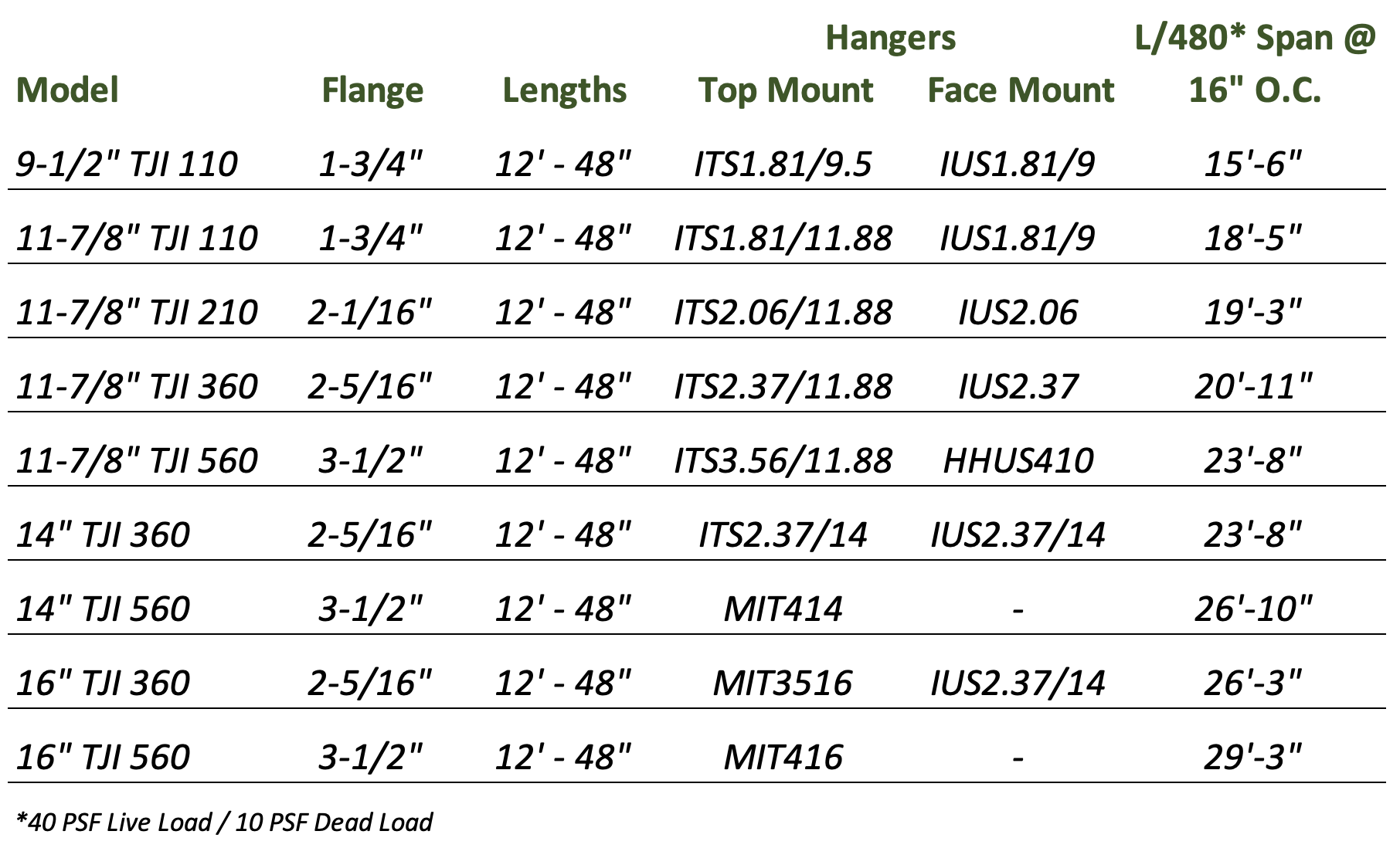 Tji joist lengths