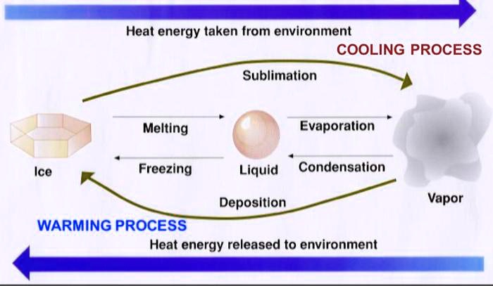 Melting and cooling