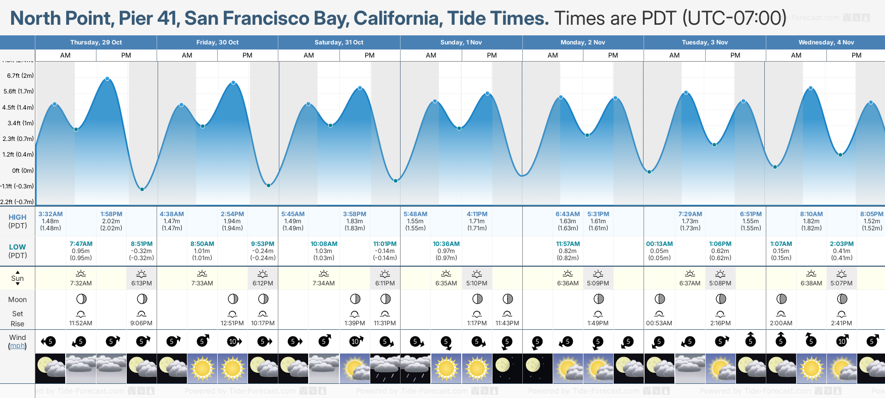 Sf bay tides