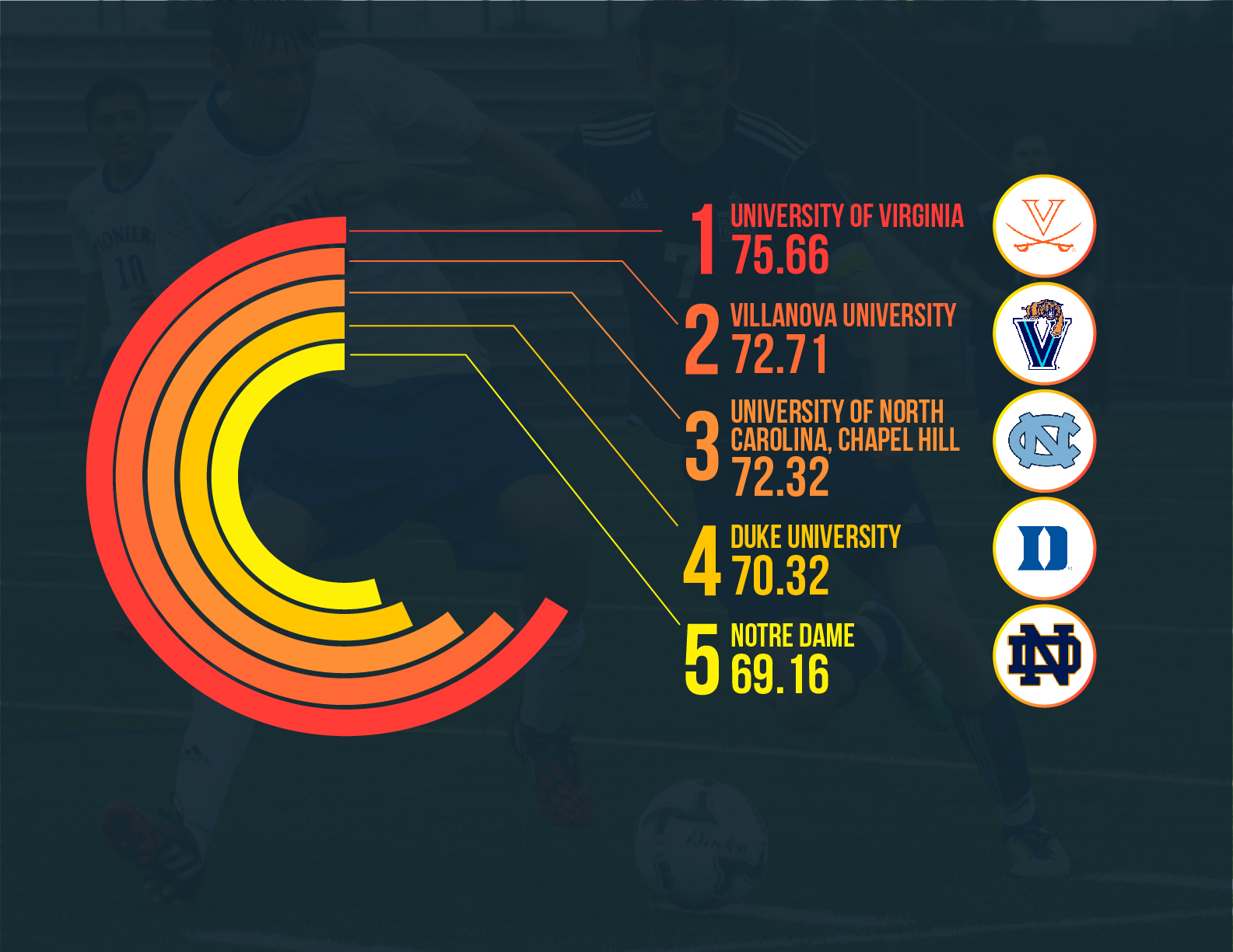 Best universities for soccer