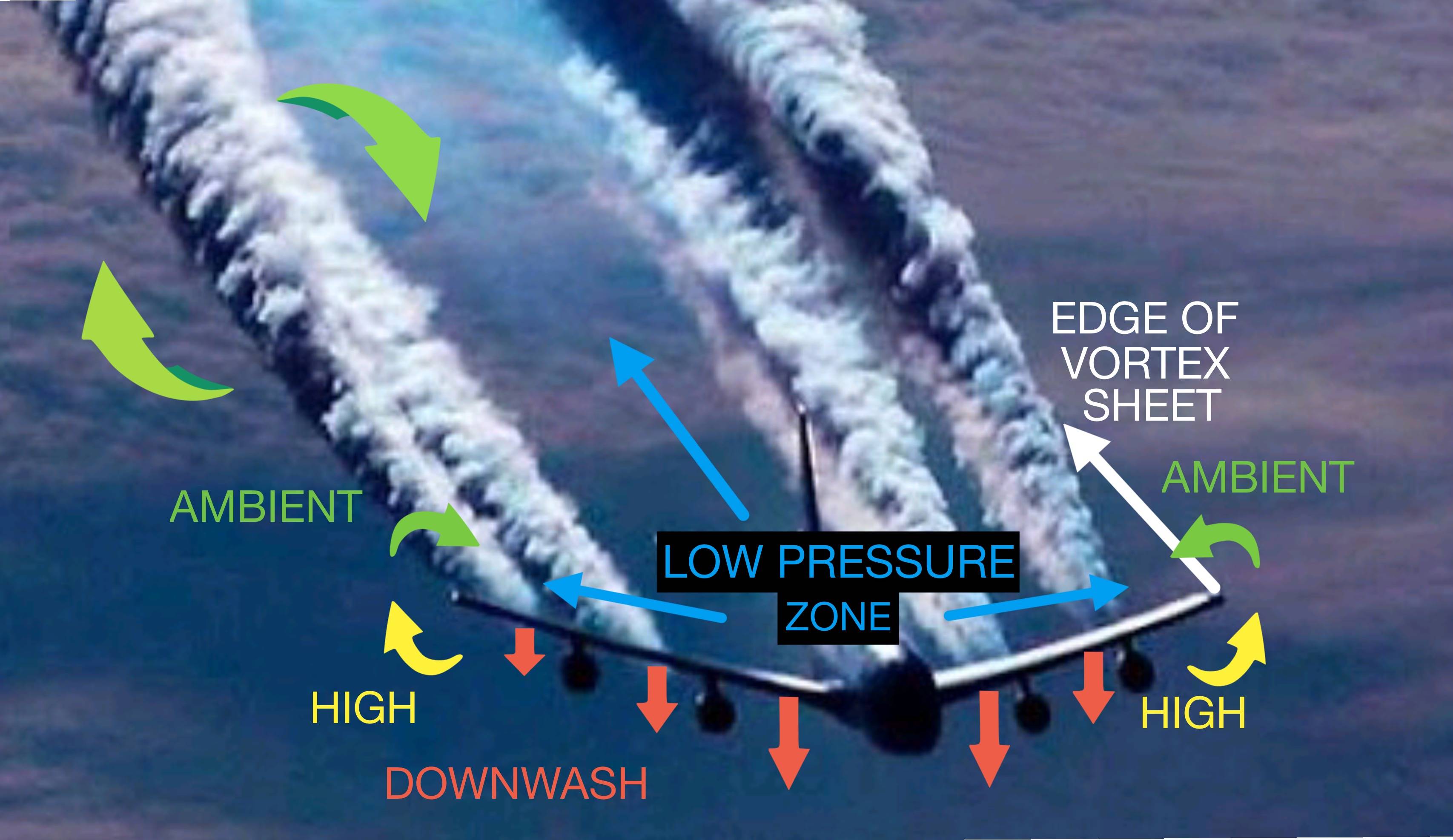 What are vortices