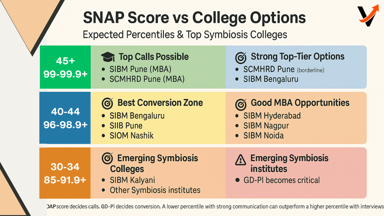 What is considered a high snap score