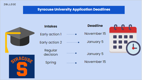 Application deadline syracuse university