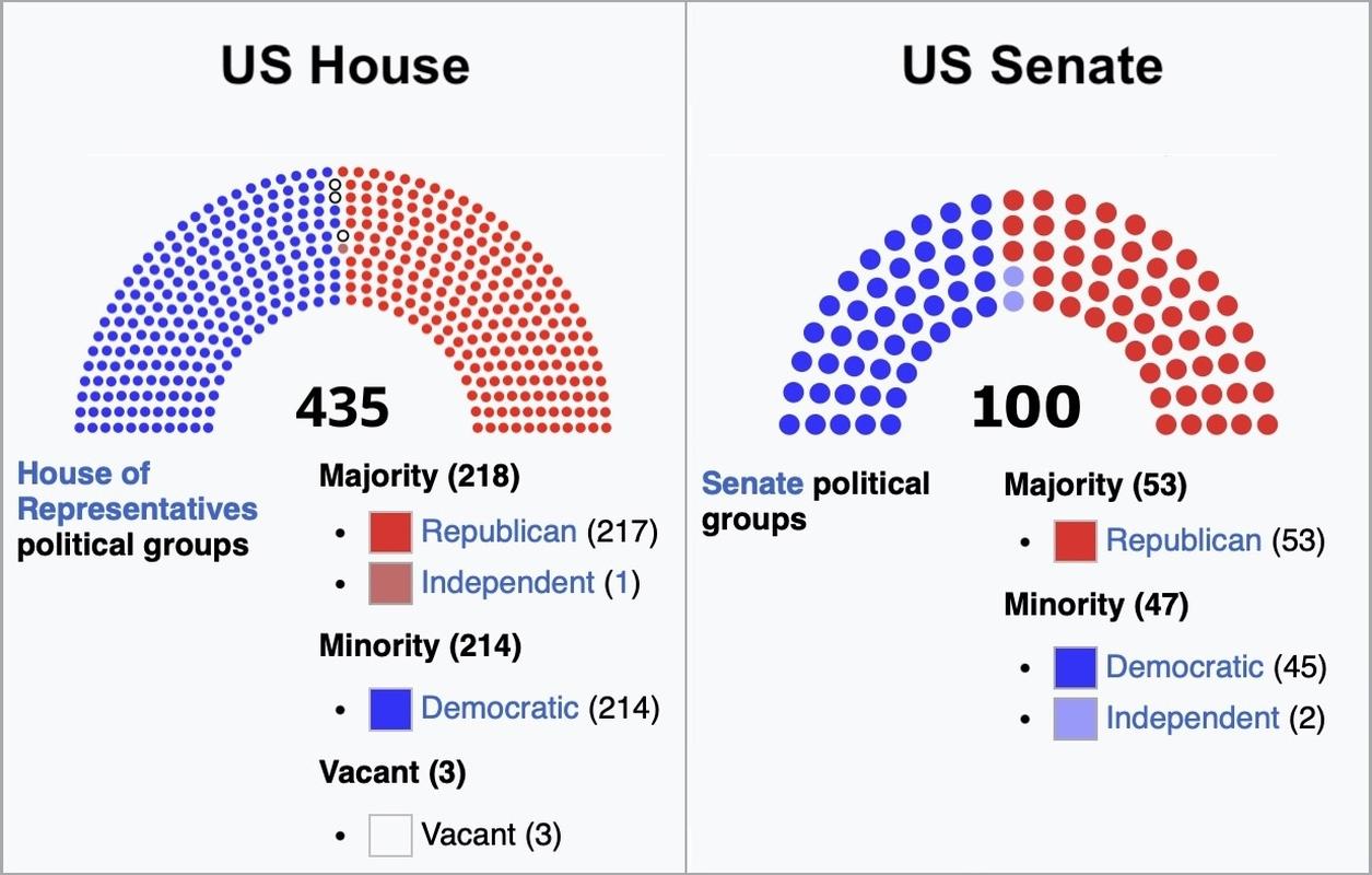 Who Will Control the House and Senate After the 2026 Midterms?