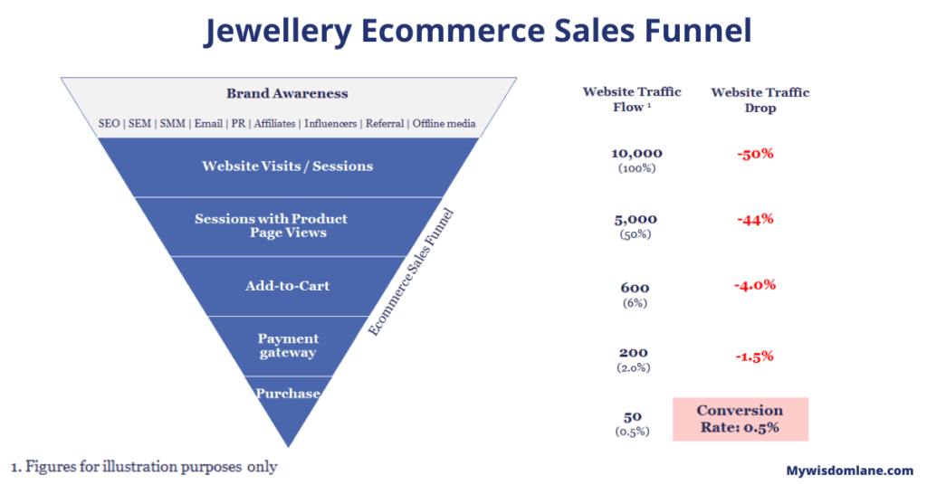 Bottom-of-funnel ecommerce shopping recommendation evidence fine jewelry