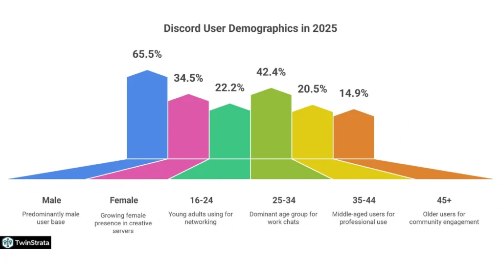 Who uses discord