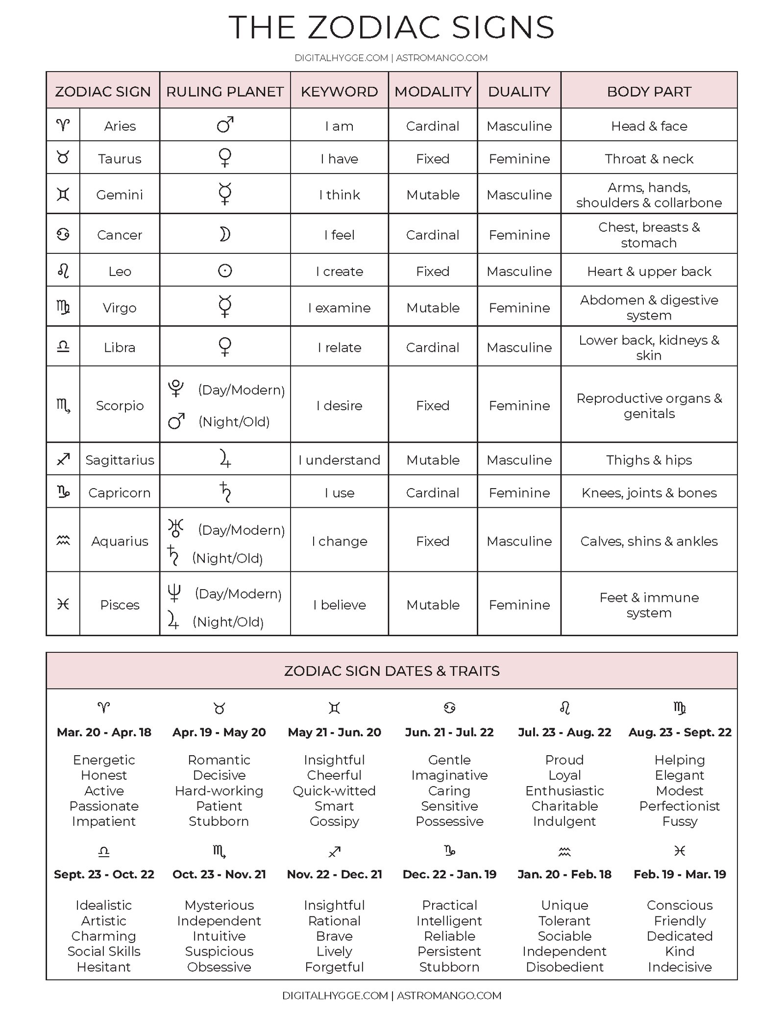 Astrology and Zodiac Reference