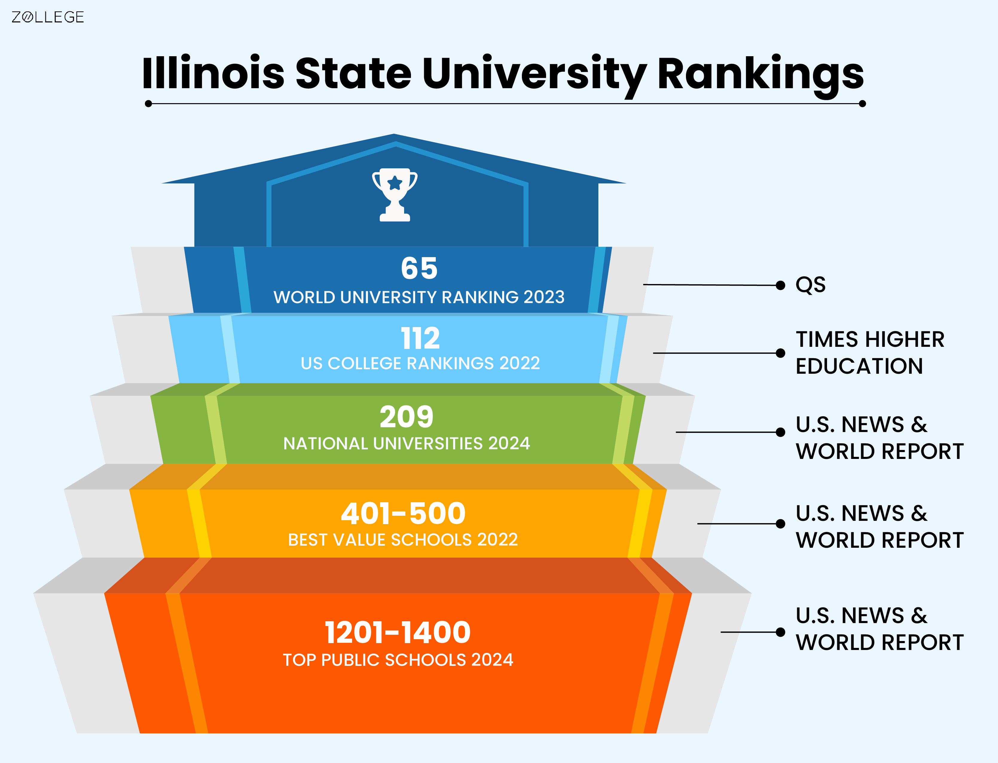 Illinois state university rankings