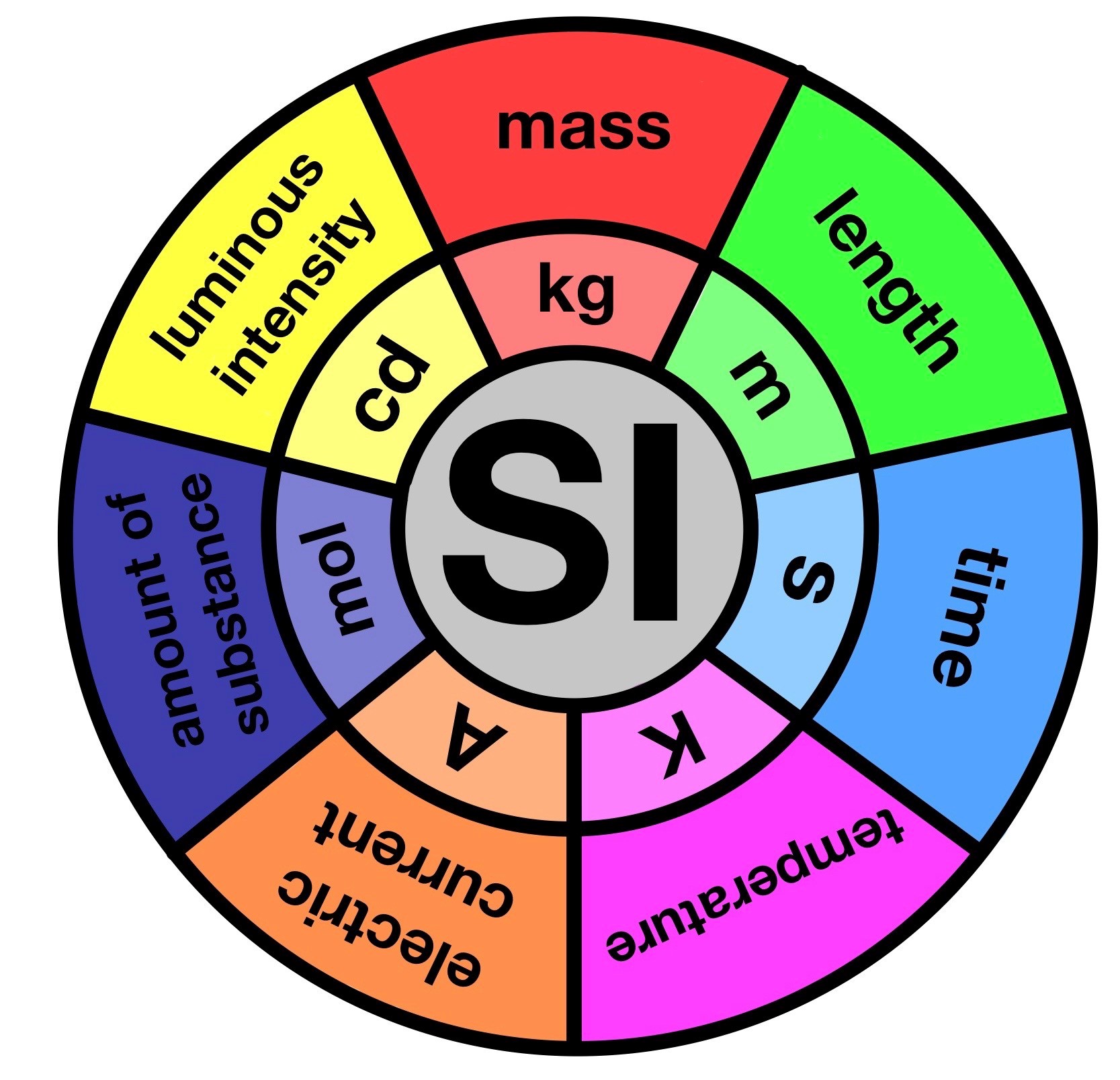 Definition of si unit system