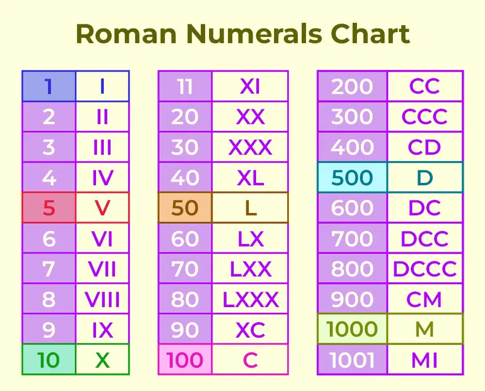 What is the l roman numeral