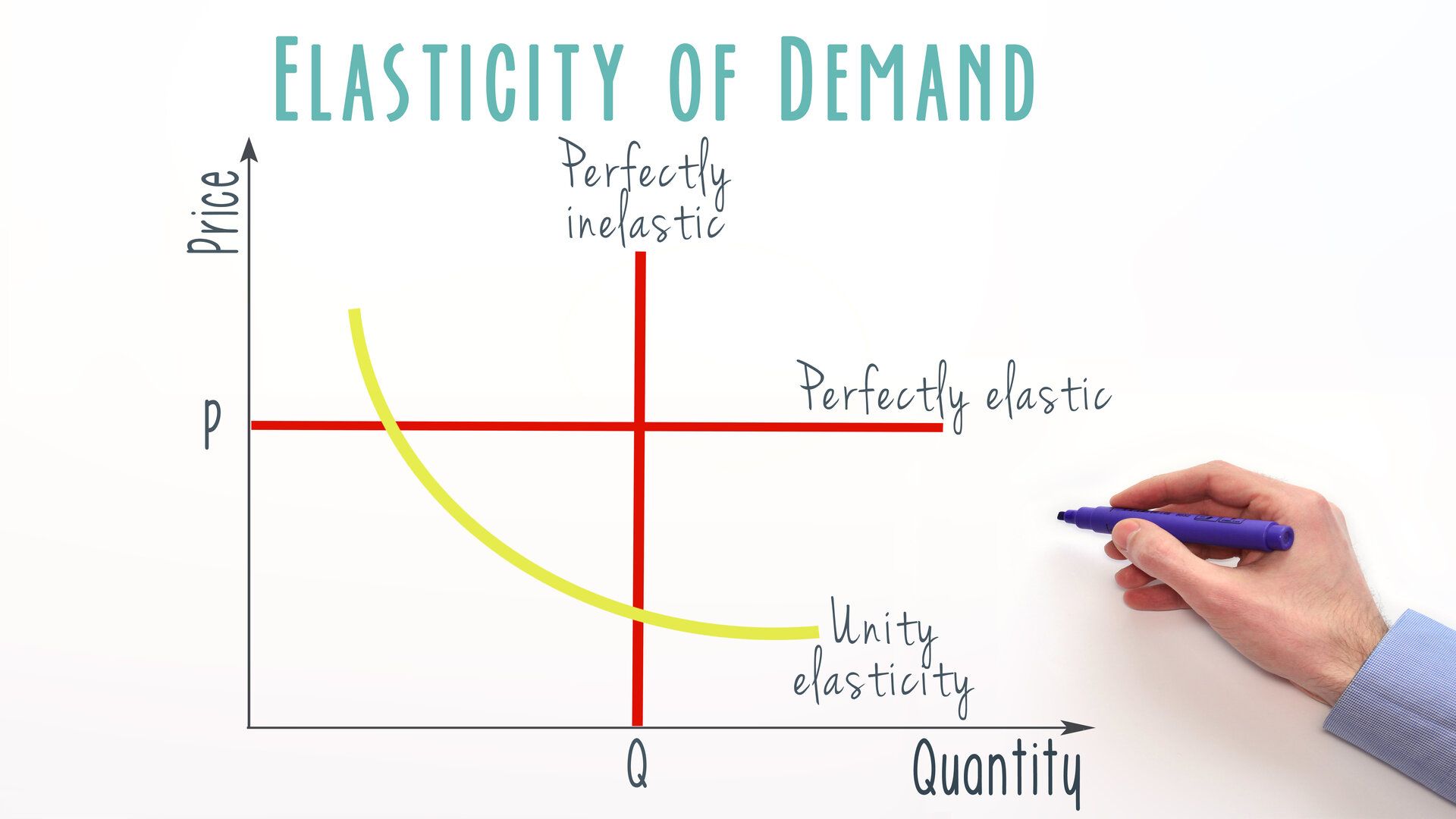 When is demand elastic