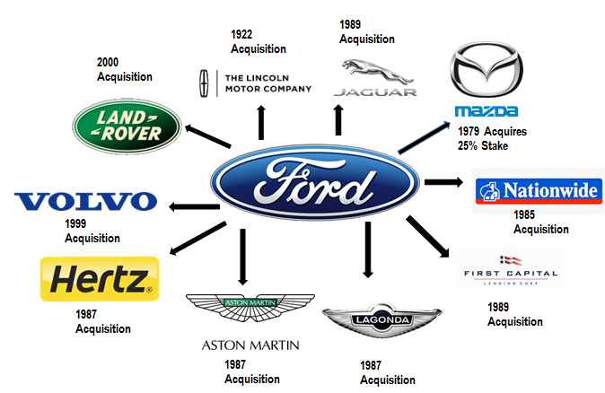 Ford motor brands