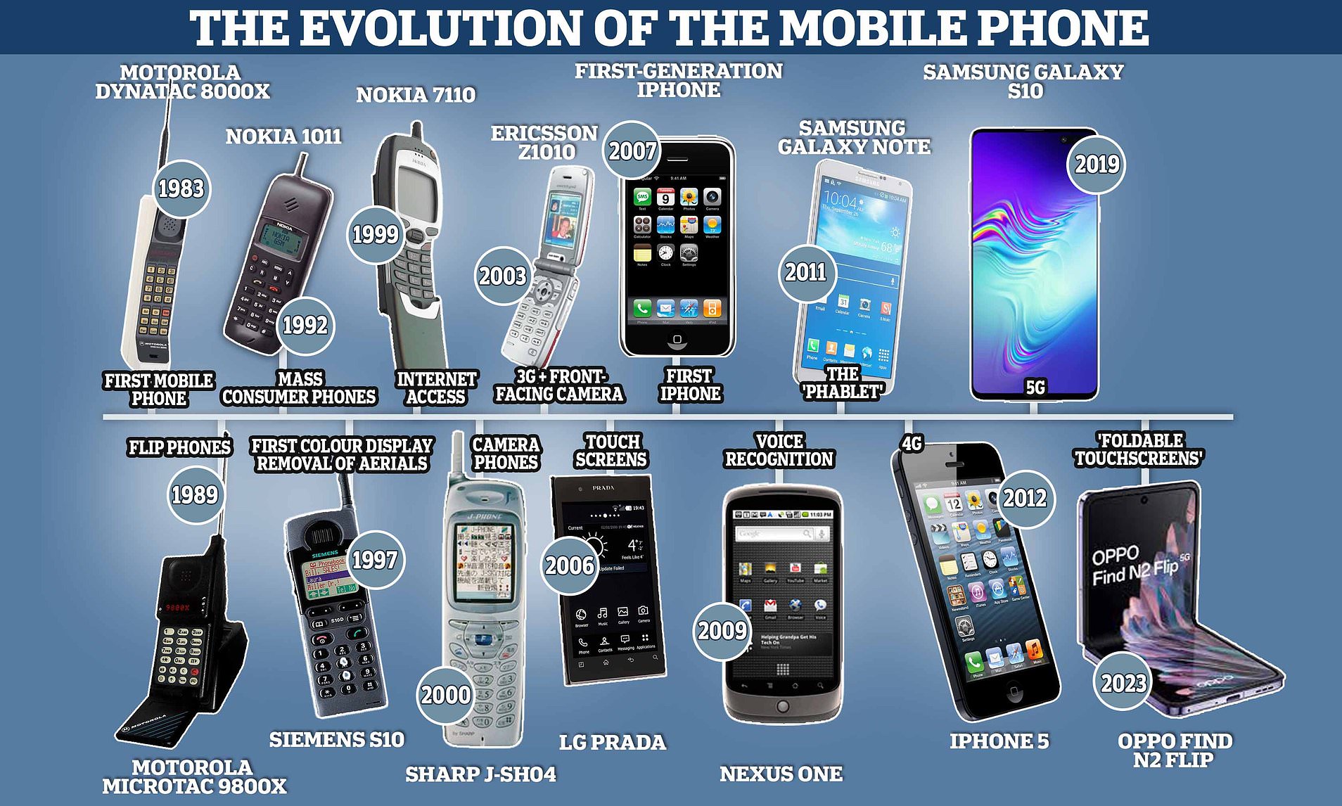 Where mobile phone invented