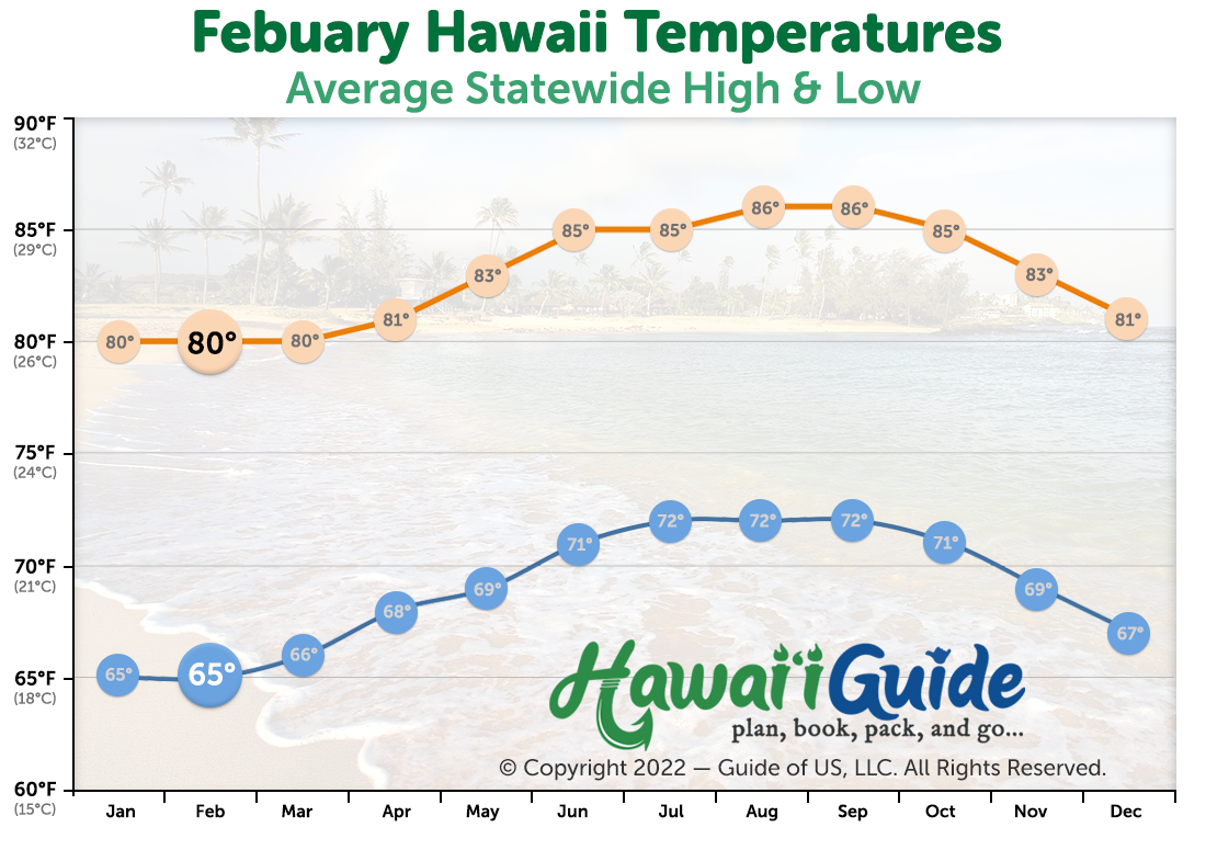 Hawaii climate february