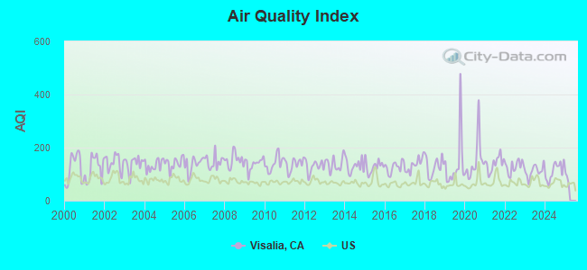 Visalia air quality