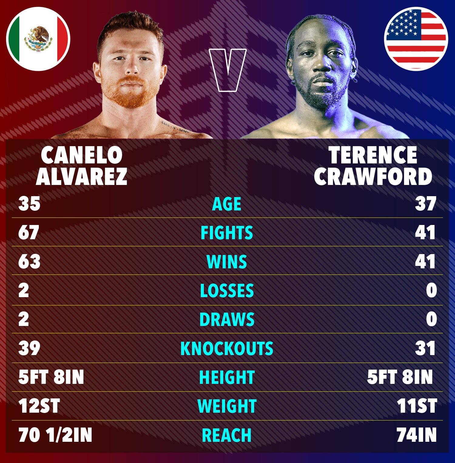Canelo vs. Crawford Purses and Reported Earnings
