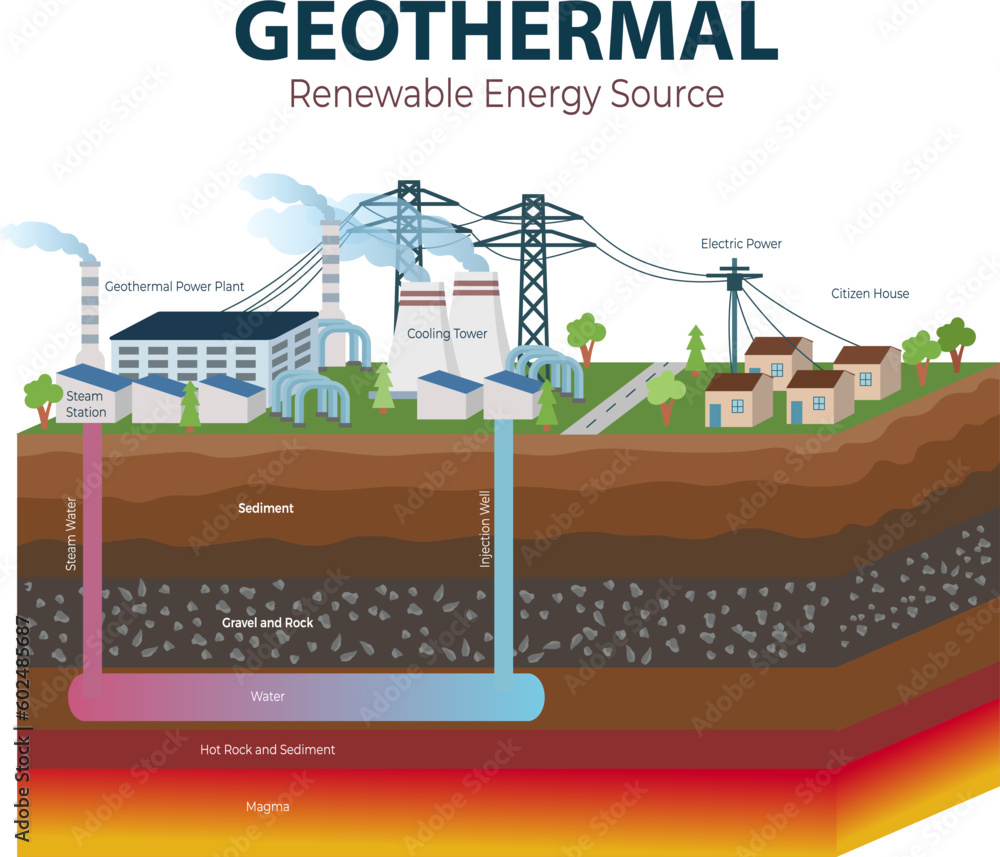 Geothermal energy is renewable or non-renewable