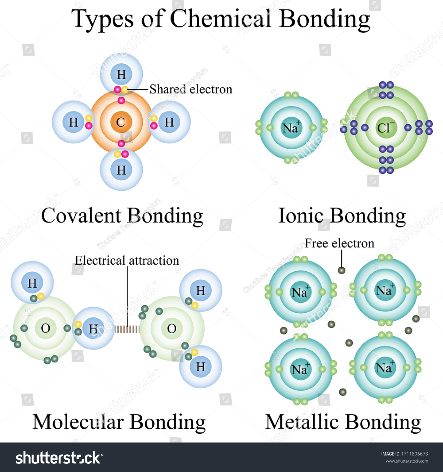 Chemical bonding explanation