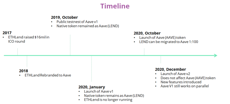 History of aave