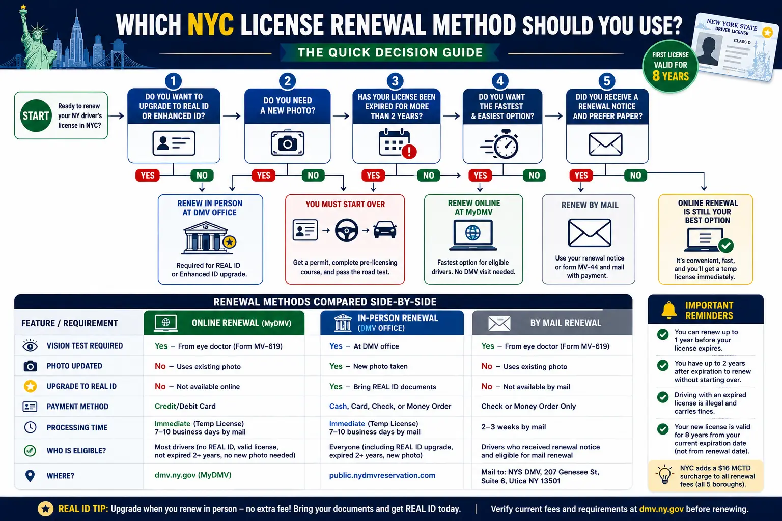 How to renew nyc driver's license