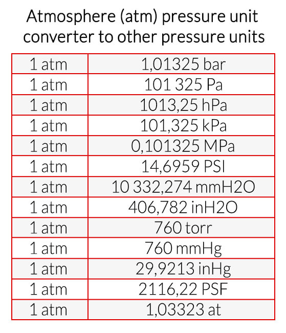 1 psi to atm