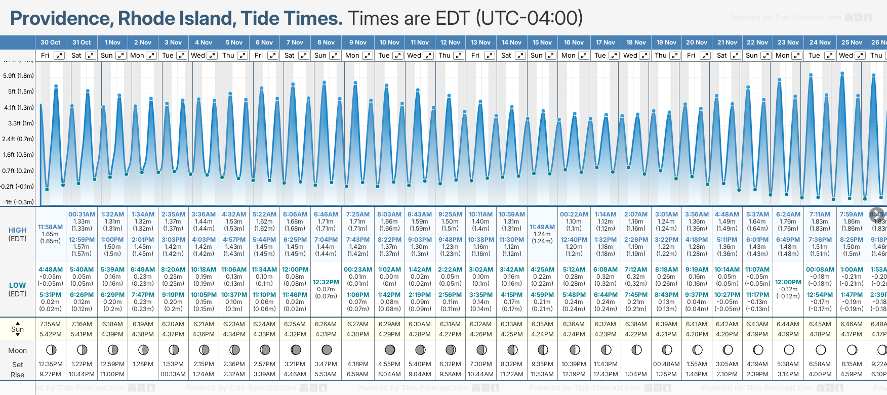 Tide chart in rhode island