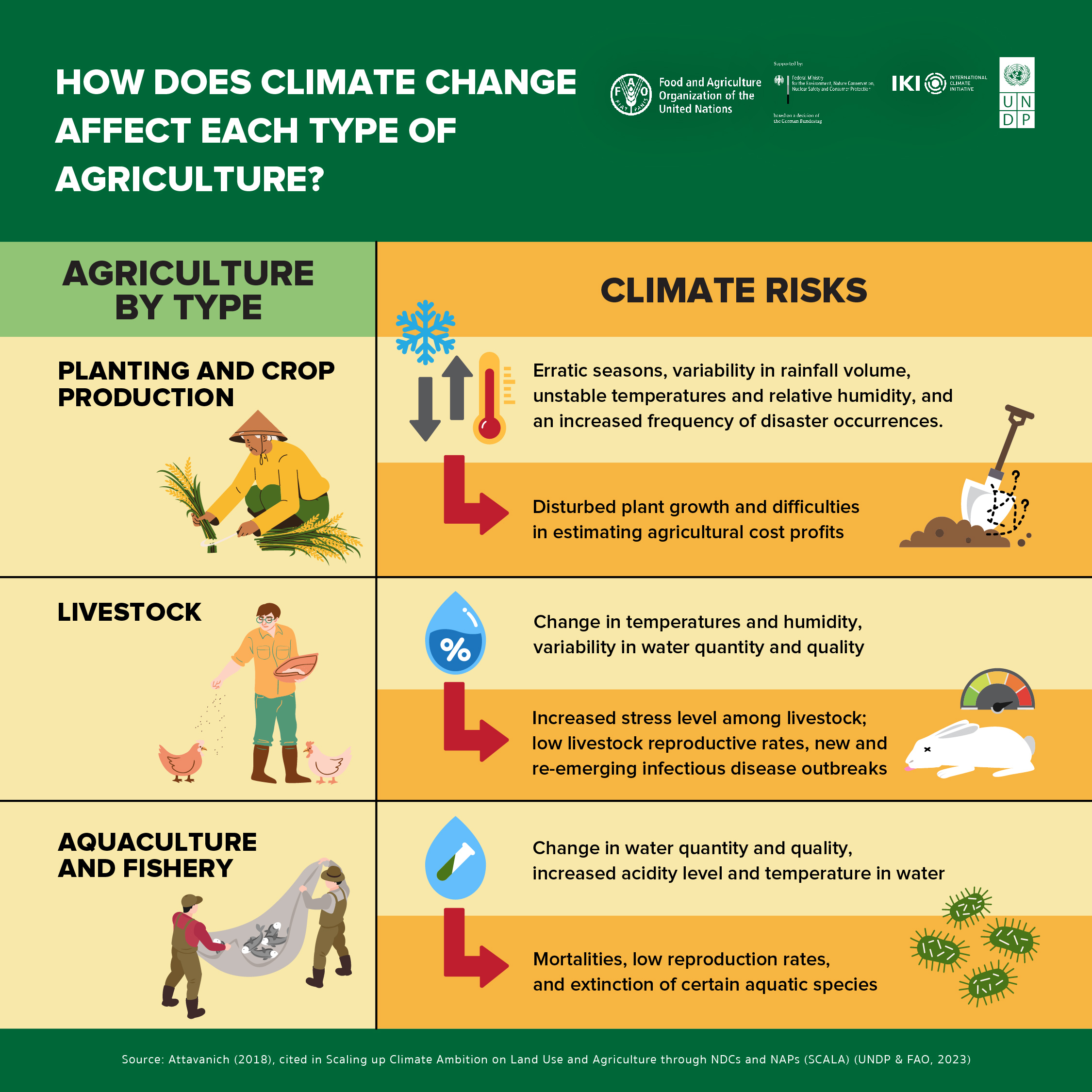 Climate change impacts on agriculture