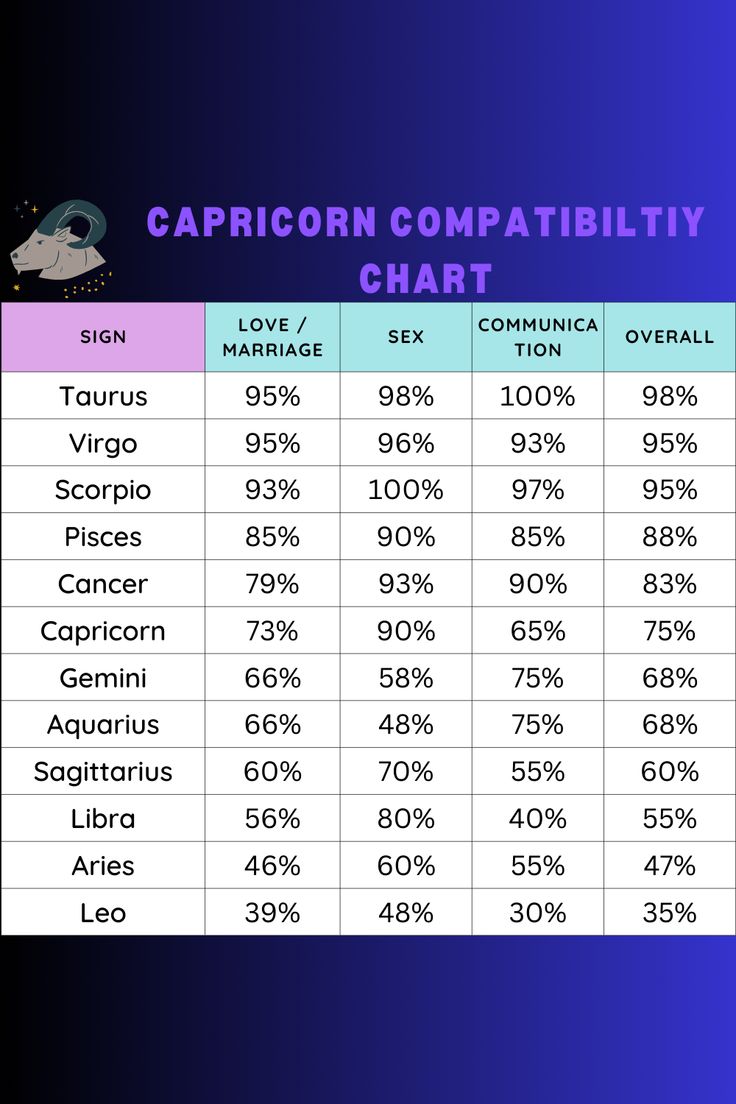 Capricorn astrology compatibility