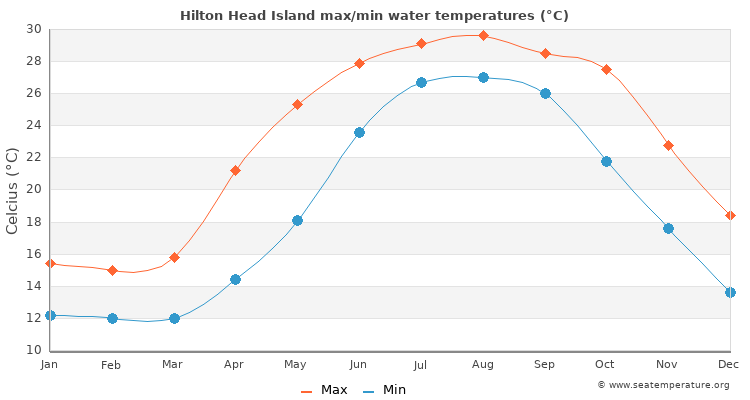 Hilton head island water temperature