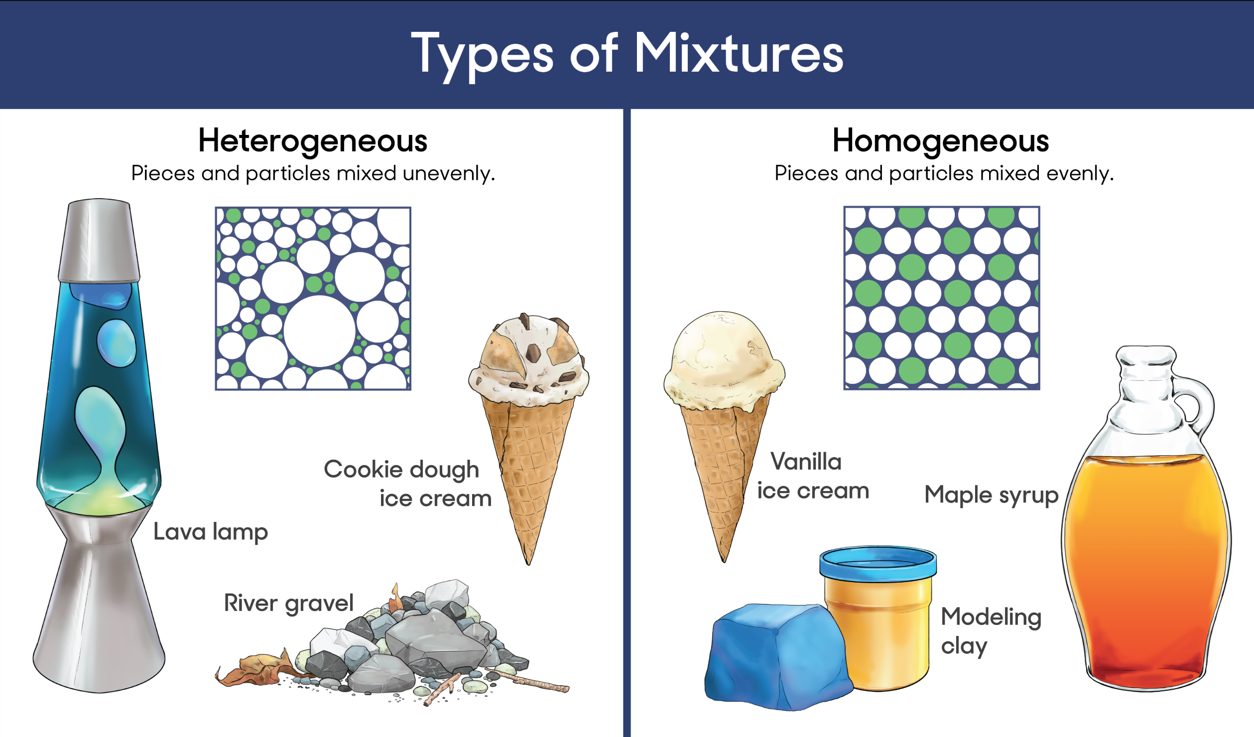 Homogenous and heterogeneous mixtures