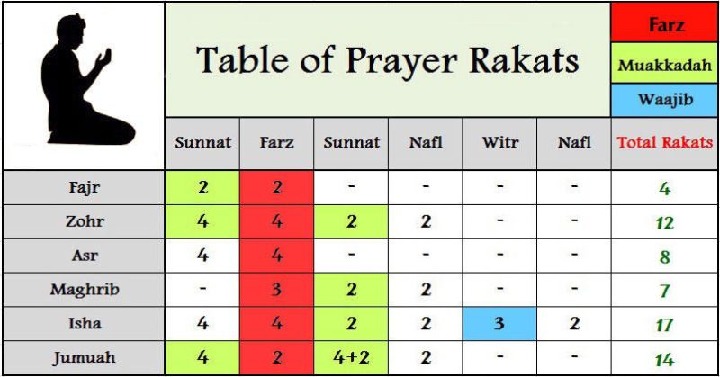 Salat isha rakat
