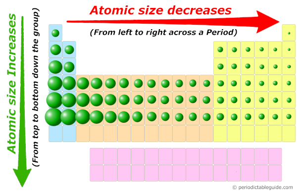 Size periodic table trend