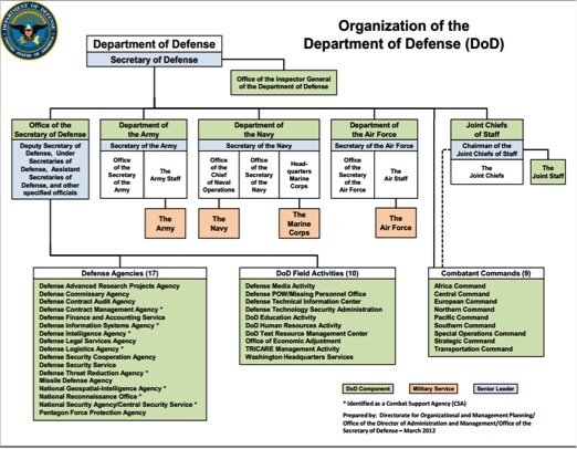 Department of defense description