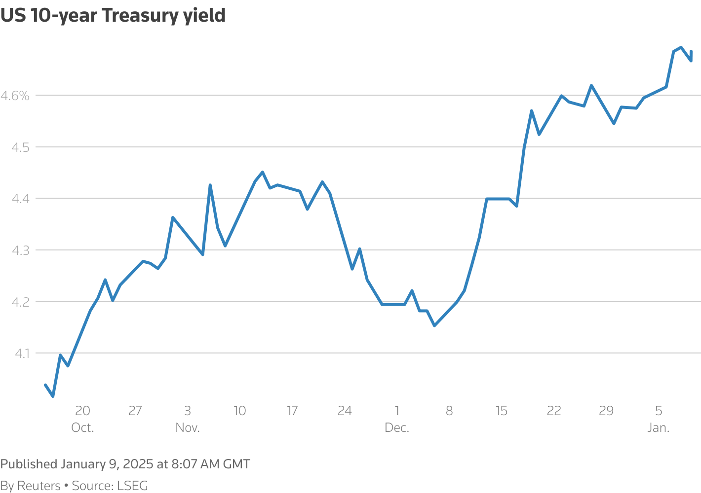 10 year treasury note yield graph
