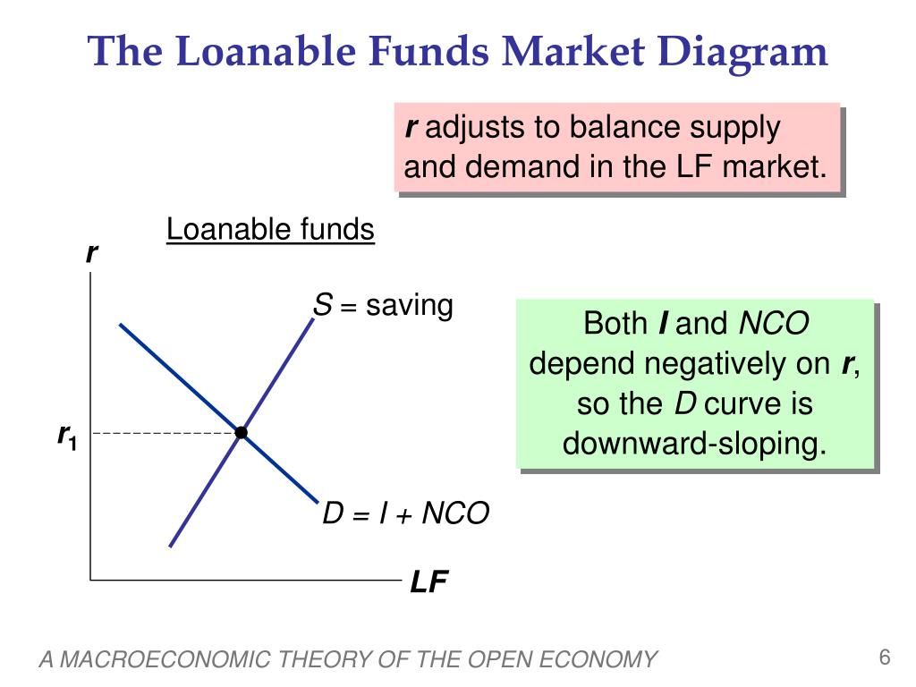 Market for loanable funds