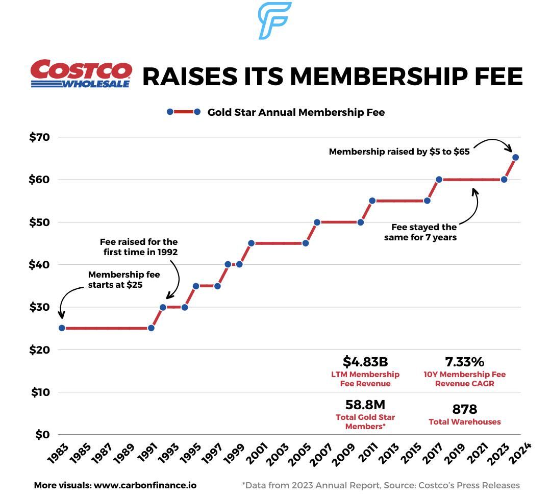 Costco yearly fee