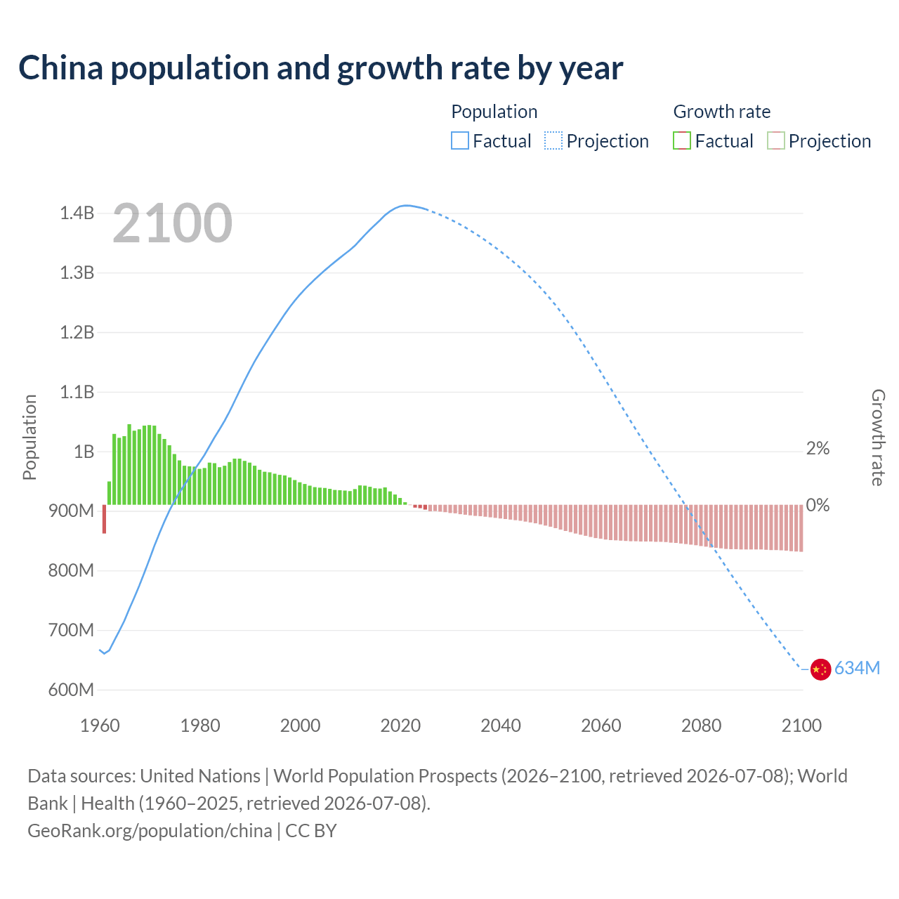 China population increase rate