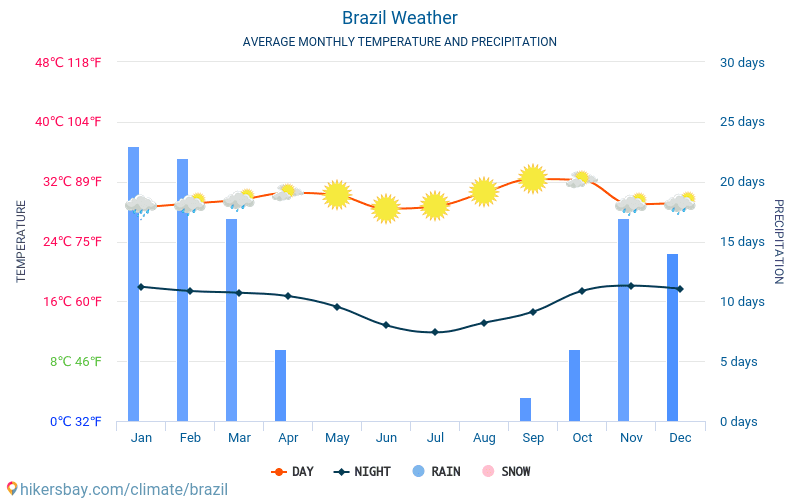 Average temp in brazil