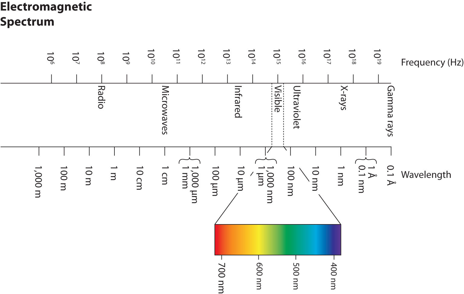 Electromagnetic spectrum nm
