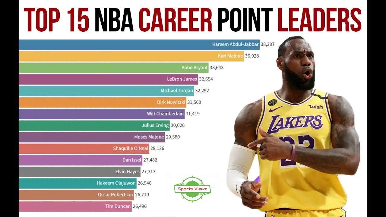 Most points scored by an nba player