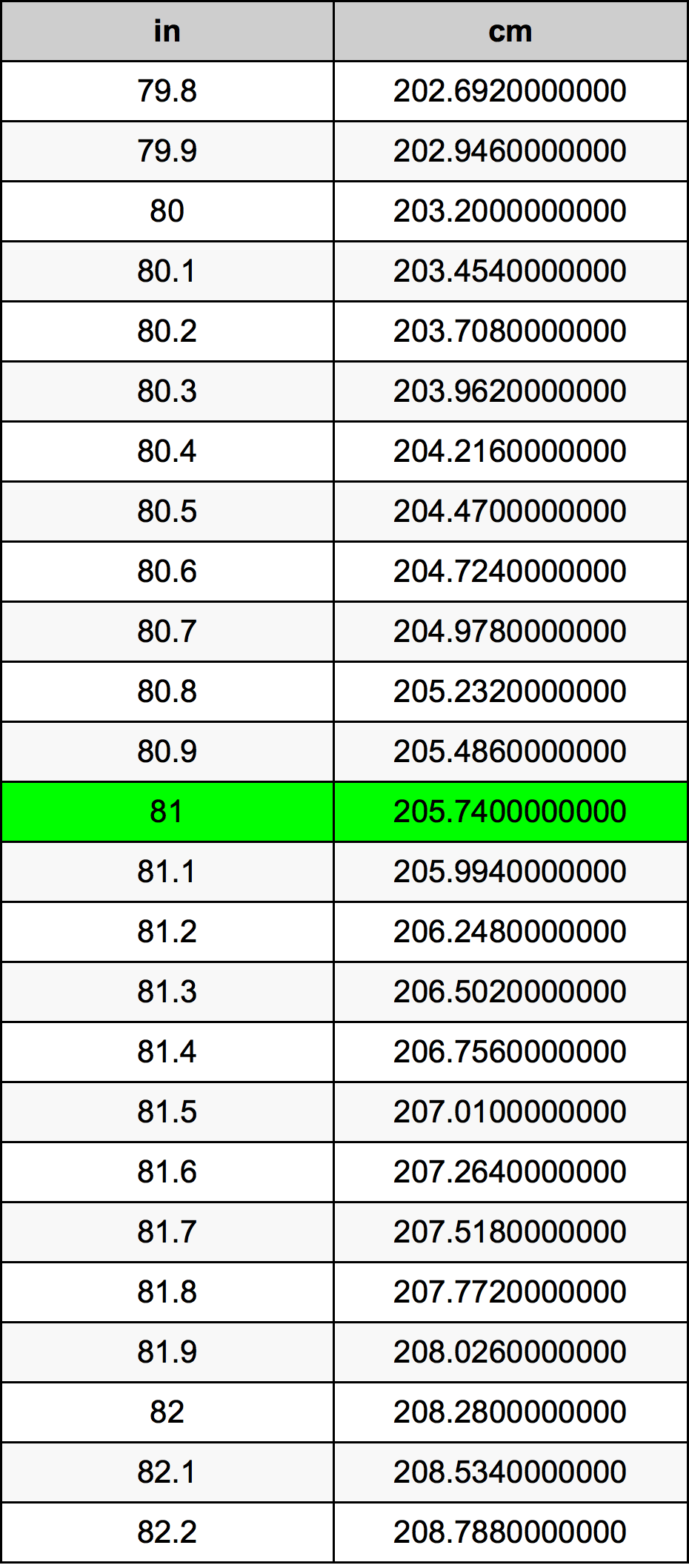 81 in c