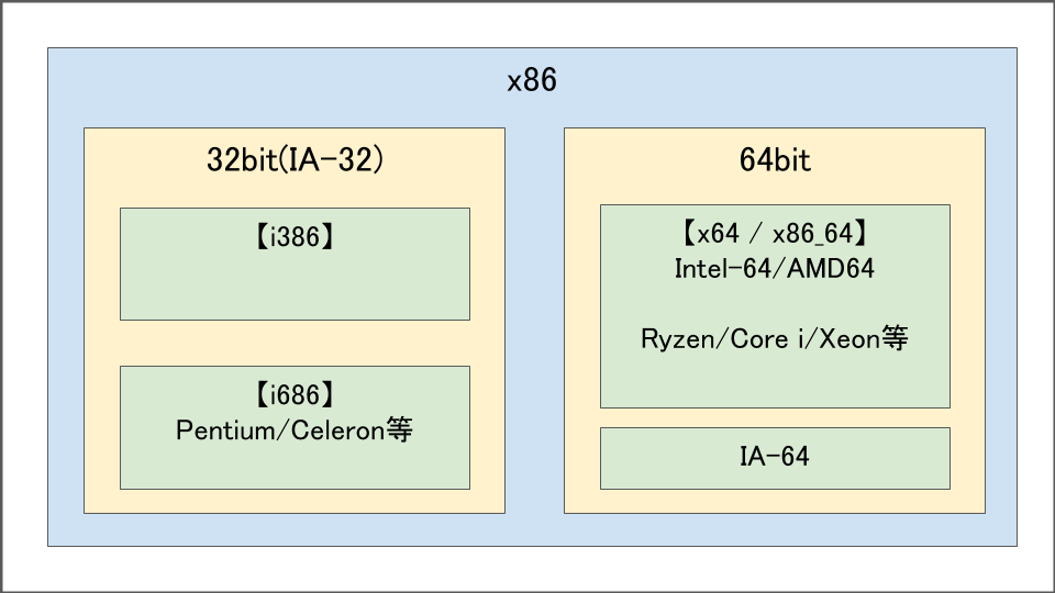 X64 or x84