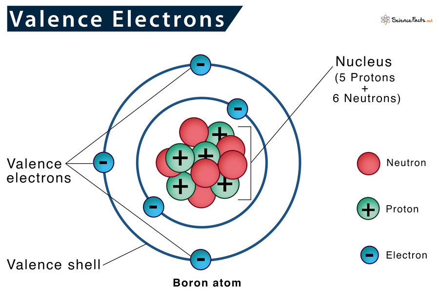 Where are the valence electrons of an atom found