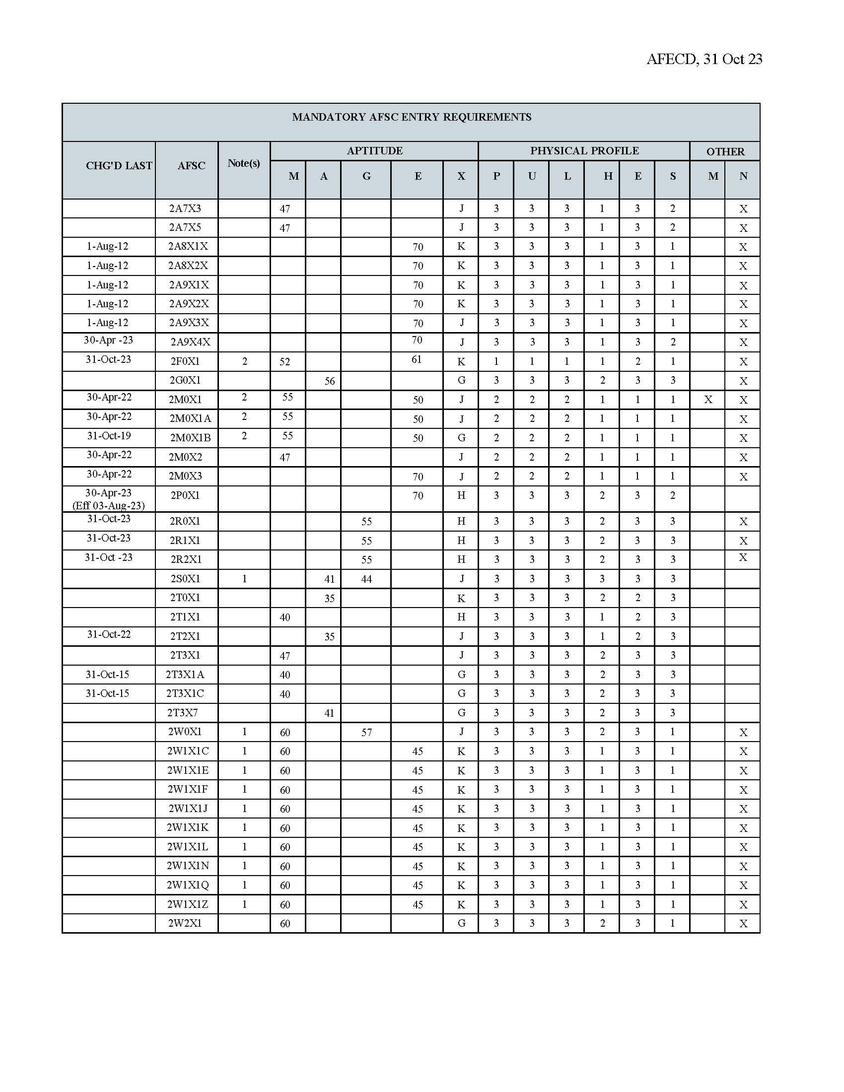 Department of the air force enlisted classification directory