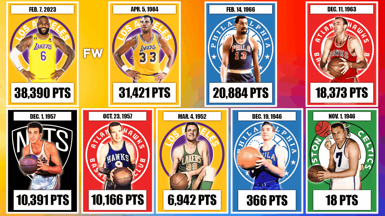 Best movies of all time nba scoring list