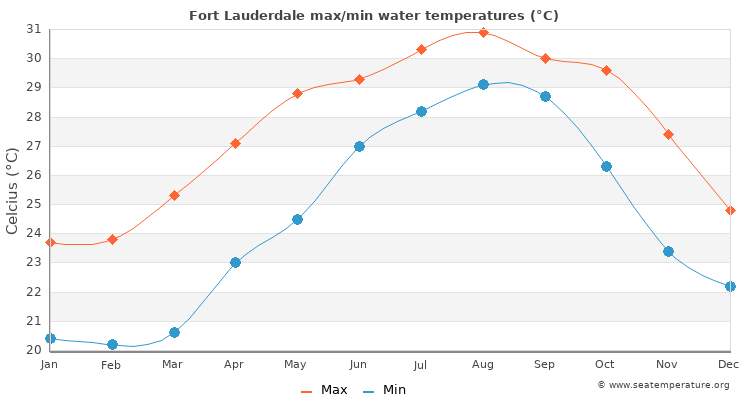 Current water temperature fort lauderdale
